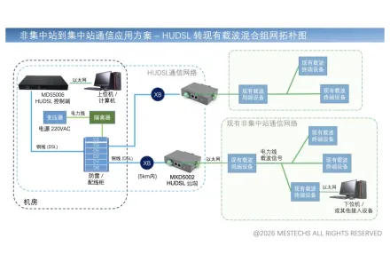 非集中站与集中站监测业务通信